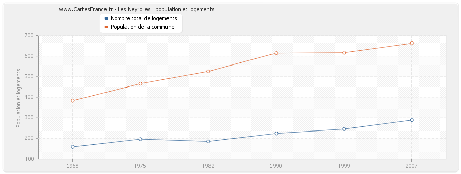 Les Neyrolles : population et logements